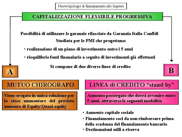 Nuove tipologie di finanziamento alle Imprese CAPITALIZZAZIONE FLESSIBILE PROGRESSIVA Possibilità di utilizzare le garanzie