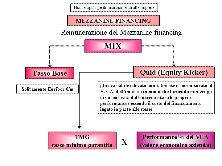 Nuove tipologie di finanziamento alle Imprese MEZZANINE FINANCING Remunerazione del Mezzanine financing MIX Quid