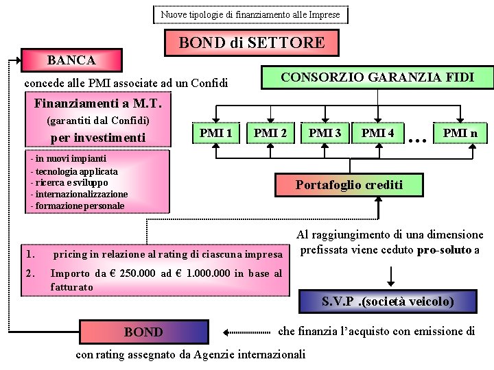 Nuove tipologie di finanziamento alle Imprese BOND di SETTORE BANCA concede alle PMI associate