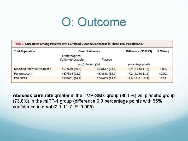 O: Outcome Abscess cure rate greater in the TMP-SMX group (80. 5%) vs. placebo