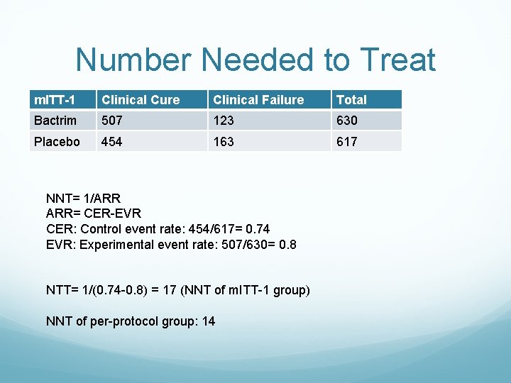 Number Needed to Treat m. ITT-1 Clinical Cure Clinical Failure Total Bactrim 507 123