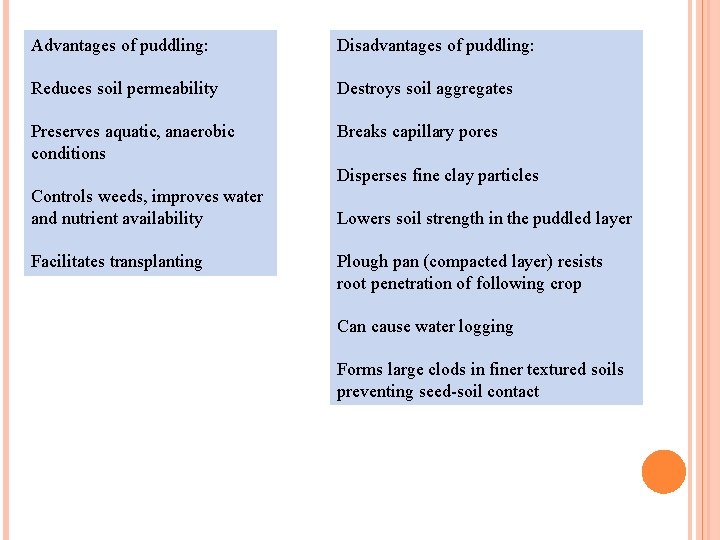 Advantages of puddling: Disadvantages of puddling: Reduces soil permeability Destroys soil aggregates Preserves aquatic,