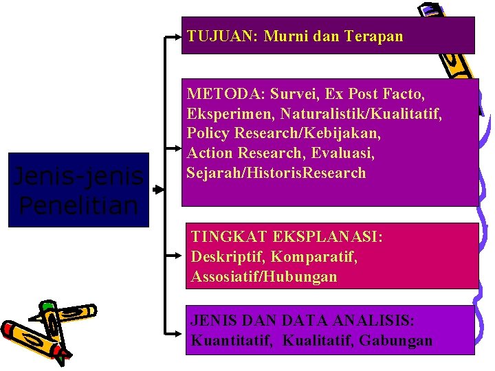 TUJUAN: Murni dan Terapan Jenis-jenis Penelitian METODA: Survei, Ex Post Facto, Eksperimen, Naturalistik/Kualitatif, Policy