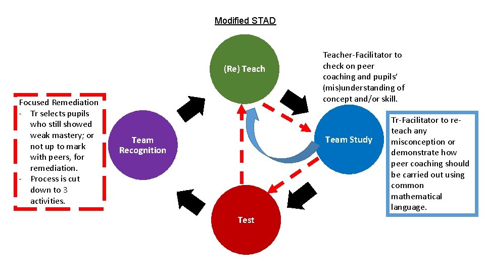 Modified STAD (Re) Teach Focused Remediation - Tr selects pupils who still showed weak