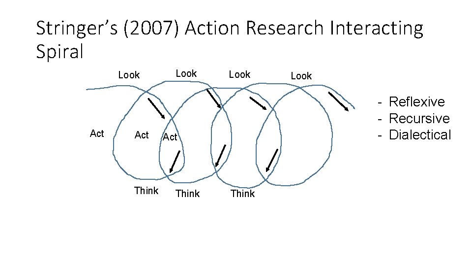 Stringer’s (2007) Action Research Interacting Spiral Look Act Think Look - Reflexive - Recursive