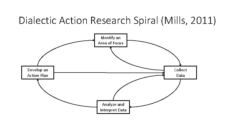 Dialectic Action Research Spiral (Mills, 2011) Identify an Area of Focus Develop an Action