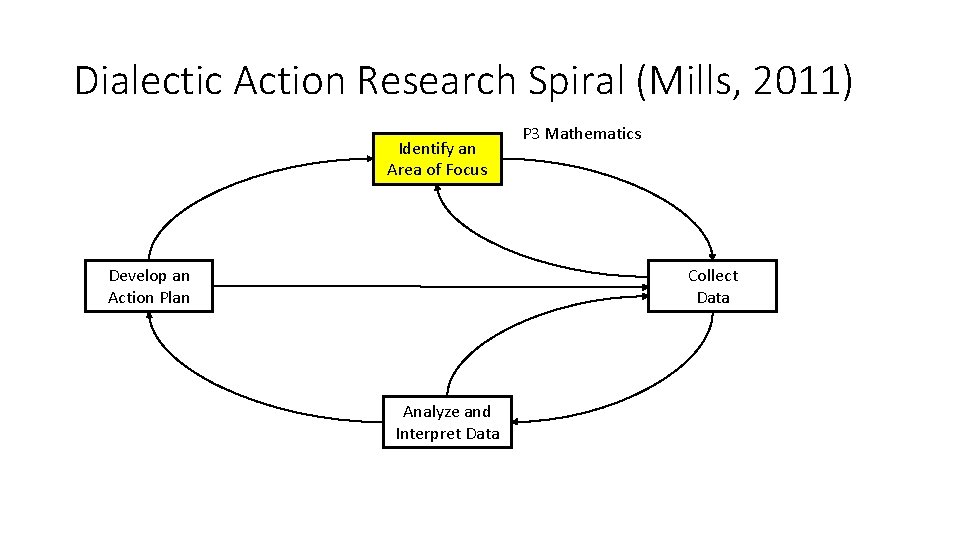 Dialectic Action Research Spiral (Mills, 2011) Identify an Area of Focus Develop an Action