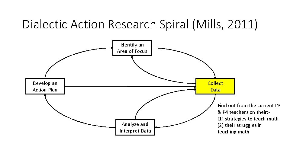 Dialectic Action Research Spiral (Mills, 2011) Identify an Area of Focus Develop an Action