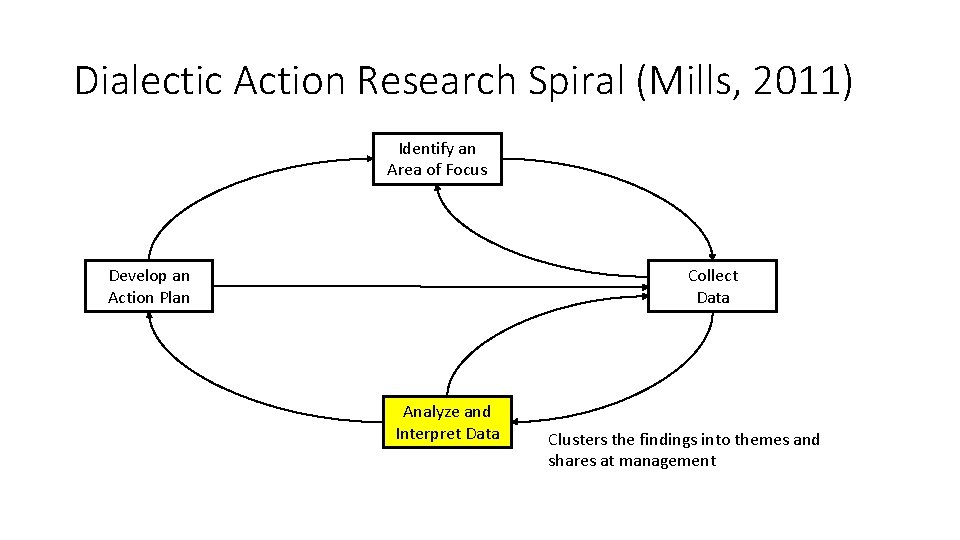 Dialectic Action Research Spiral (Mills, 2011) Identify an Area of Focus Develop an Action