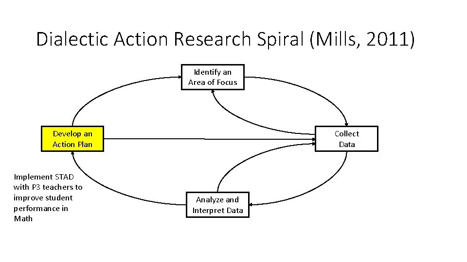 Dialectic Action Research Spiral (Mills, 2011) Identify an Area of Focus Develop an Action