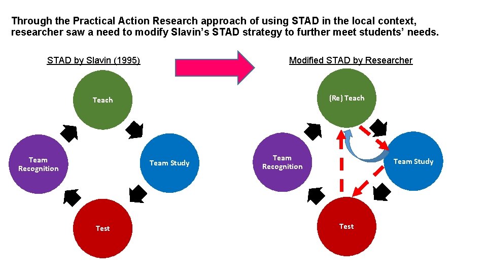 Through the Practical Action Research approach of using STAD in the local context, researcher