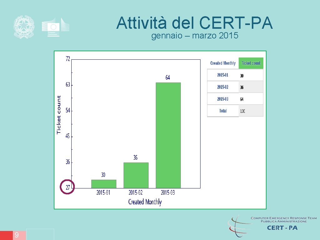 Attività del CERT-PA gennaio – marzo 2015 9 /13 