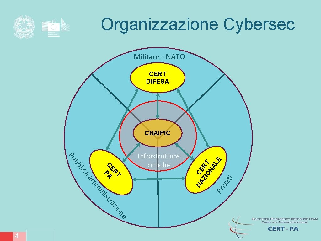 Organizzazione Cybersec Militare - NATO CERT DIFESA str ini ion az e /13 ti