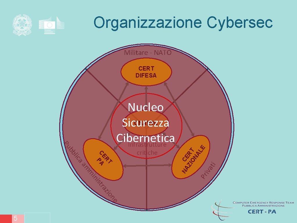 Organizzazione Cybersec Militare - NATO ion az e /13 ti Pr str ini 5