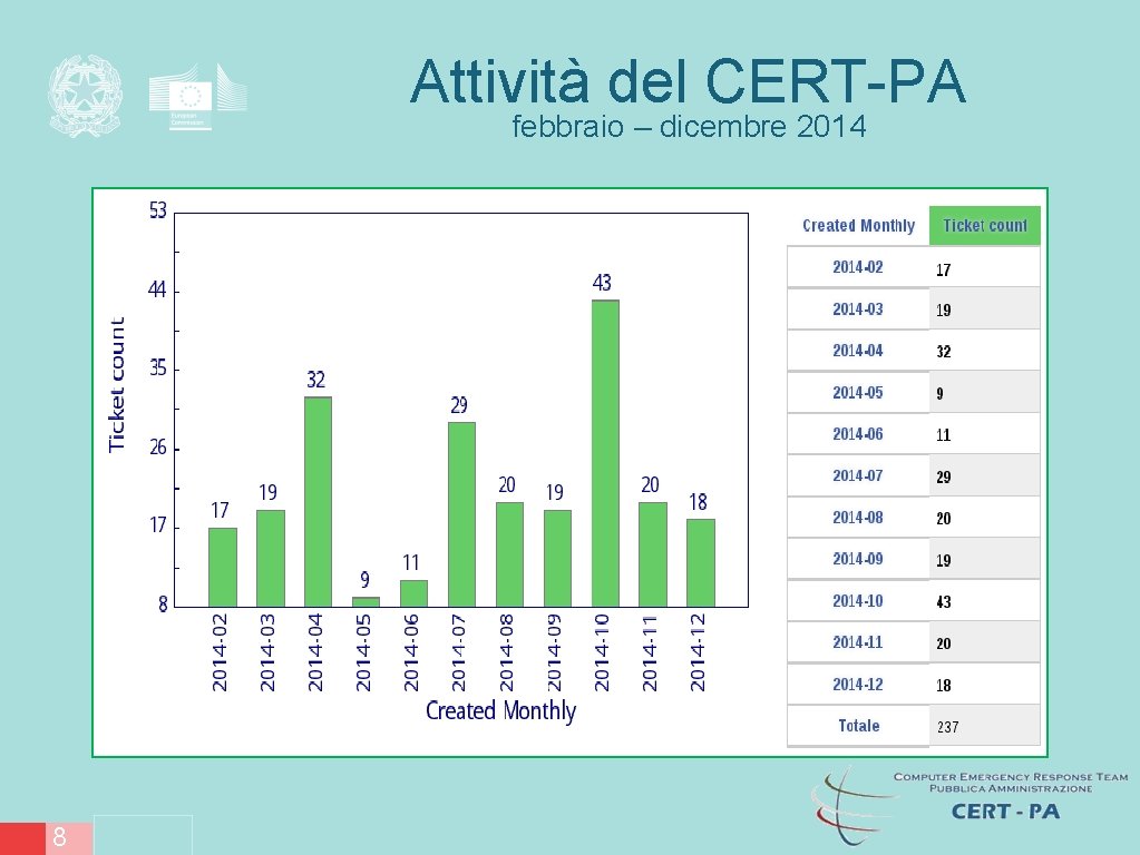 Attività del CERT-PA febbraio – dicembre 2014 8 /13 