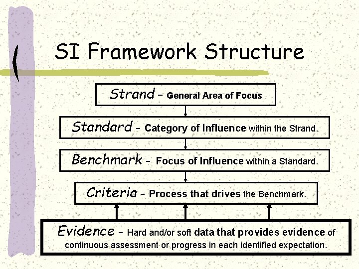 SI Framework Structure Strand – General Area of Focus Standard - Category of Influence