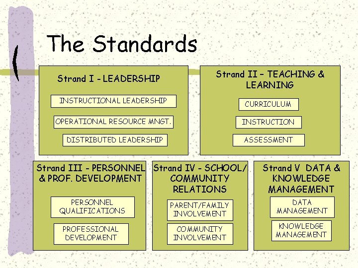 The Standards Strand II – TEACHING & LEARNING Strand I - LEADERSHIP INSTRUCTIONAL LEADERSHIP