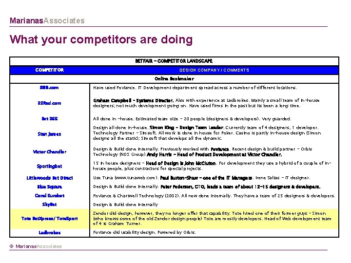 Marianas. Associates What your competitors are doing BETFAIR - COMPETITOR LANDSCAPE COMPETITOR DESIGN COMPANY