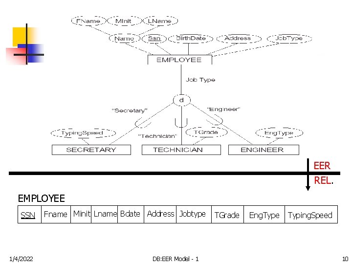 EER REL. EMPLOYEE SSN 1/4/2022 Fname Minit Lname Bdate Address Jobtype DB: EER Model