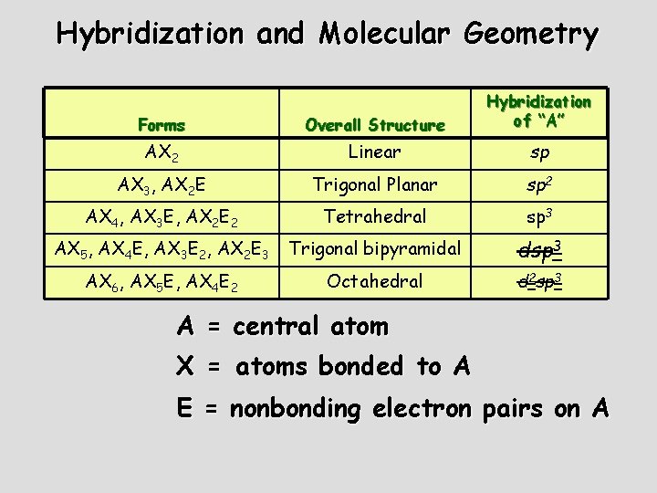 Hybridization and Molecular Geometry Forms Overall Structure Hybridization of “A” AX 2 Linear sp