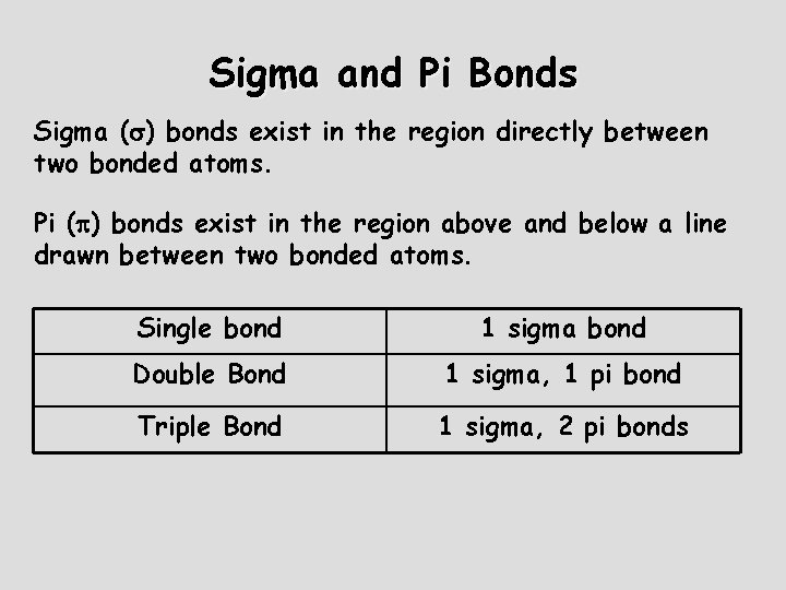 Sigma and Pi Bonds Sigma ( ) bonds exist in the region directly between