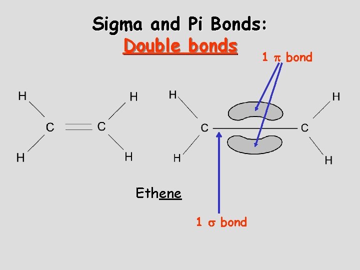 Sigma and Double Pi Bonds: bonds 1 bond Ethene 1 bond 