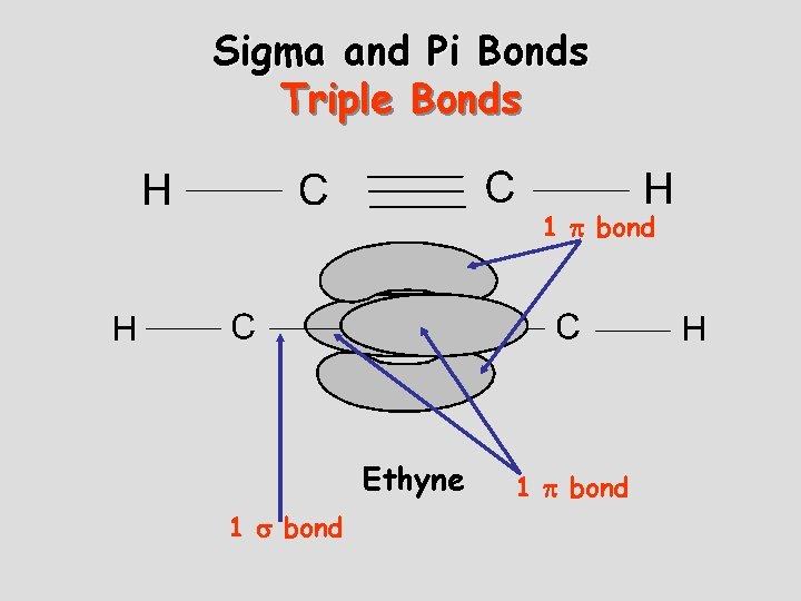 Sigma and Pi Bonds Triple Bonds 1 bond Ethyne 1 bond 