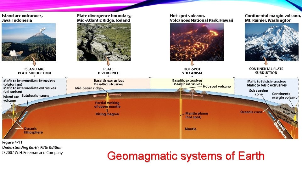 Geomagmatic systems of Earth 