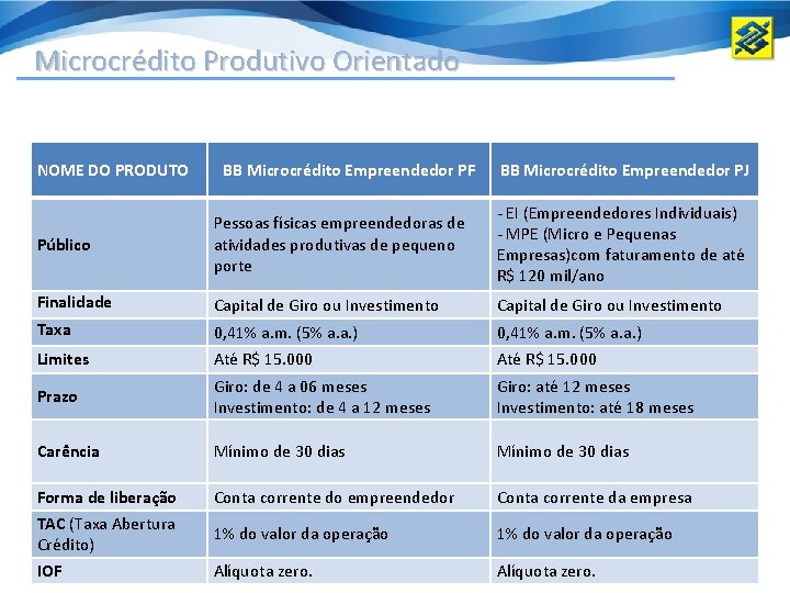 Microcrédito Produtivo Orientado Atendimento das necessidades de crédito de Empreendedores Informais, EI e Microempresas