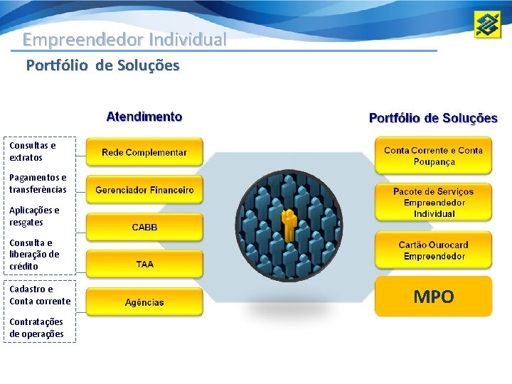 Empreendedor Individual Portfólio de Soluções Consultas e extratos Pagamentos e transferências Aplicações e resgates