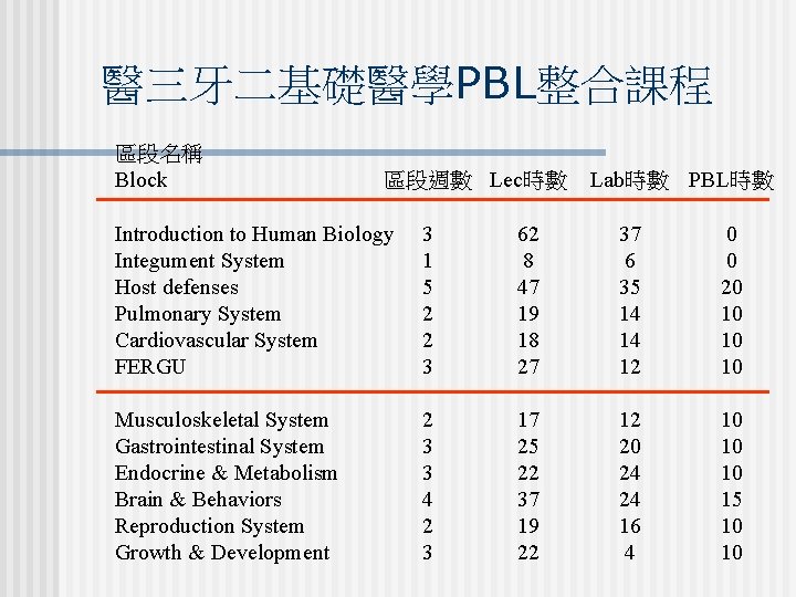 醫三牙二基礎醫學PBL整合課程 區段名稱 Block 區段週數 Lec時數 Lab時數 PBL時數 Introduction to Human Biology Integument System Host 醫三牙二基礎醫學PBL整合課程 區段名稱 Block 區段週數 Lec時數 Lab時數 PBL時數 Introduction to Human Biology Integument System Host