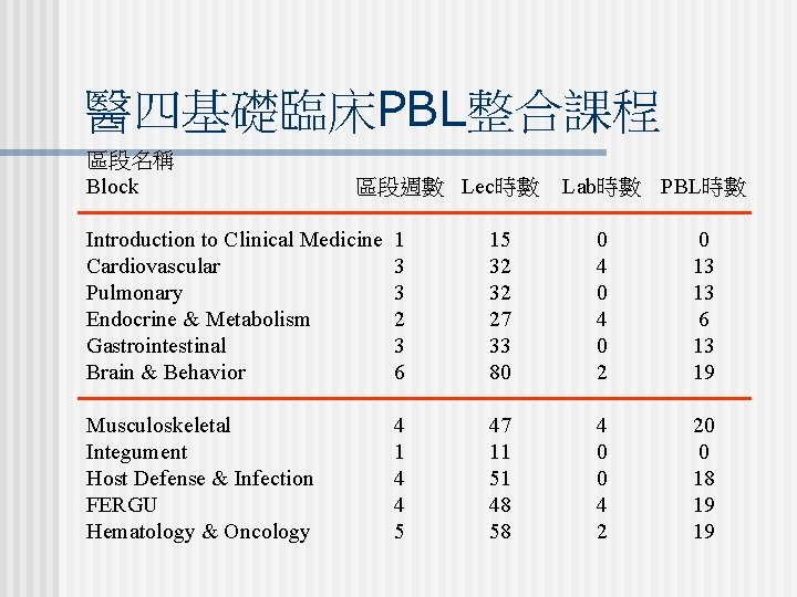 醫四基礎臨床PBL整合課程 區段名稱 Block 區段週數 Lec時數 Lab時數 PBL時數 Introduction to Clinical Medicine Cardiovascular Pulmonary Endocrine 醫四基礎臨床PBL整合課程 區段名稱 Block 區段週數 Lec時數 Lab時數 PBL時數 Introduction to Clinical Medicine Cardiovascular Pulmonary Endocrine