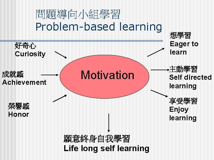 問題導向小組學習 Problem-based learning 好奇心 Curiosity 成就感 Achievement Motivation 想學習 Eager to learn 主動學習 Self 問題導向小組學習 Problem-based learning 好奇心 Curiosity 成就感 Achievement Motivation 想學習 Eager to learn 主動學習 Self