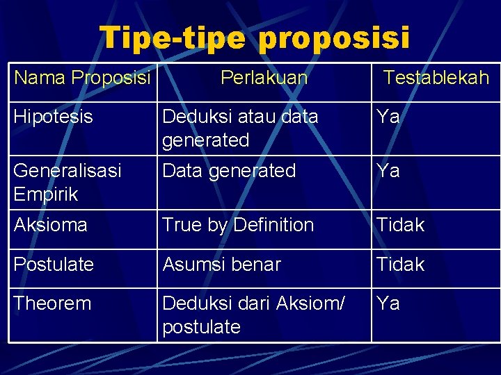 Tipe-tipe proposisi Nama Proposisi Perlakuan Testablekah Hipotesis Deduksi atau data generated Ya Generalisasi Empirik