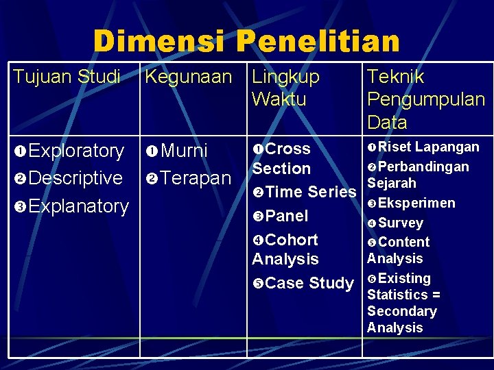 Dimensi Penelitian Tujuan Studi Kegunaan Lingkup Waktu Teknik Pengumpulan Data Exploratory Murni Cross Riset