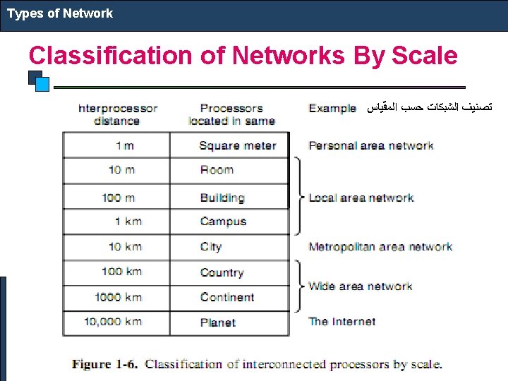 Types of Network Classification of Networks By Scale ﺗﺼﻨﻴﻒ ﺍﻟﺸﺒﻜﺎﺕ ﺣﺴﺐ ﺍﻟﻤﻘﻴﺎﺱ 