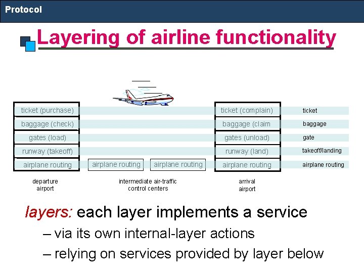 Protocol Layering of airline functionality ticket (purchase) ticket (complain) ticket baggage (check) baggage (claim Protocol Layering of airline functionality ticket (purchase) ticket (complain) ticket baggage (check) baggage (claim