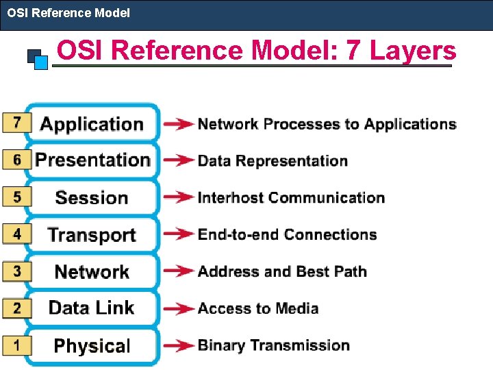 OSI Reference Model: 7 Layers OSI Reference Model: 7 Layers