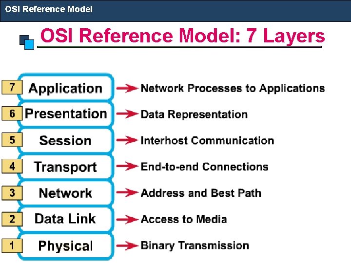 OSI Reference Model: 7 Layers 