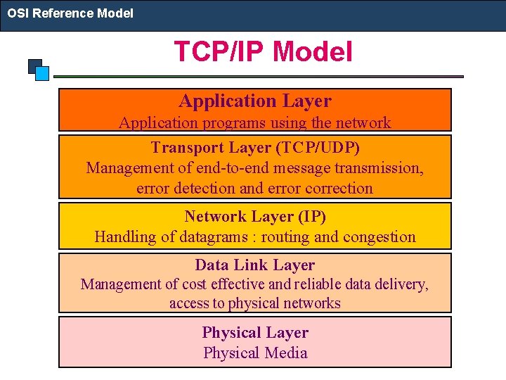 OSI Reference Model TCP/IP Model Application Layer Application programs using the network Transport Layer OSI Reference Model TCP/IP Model Application Layer Application programs using the network Transport Layer