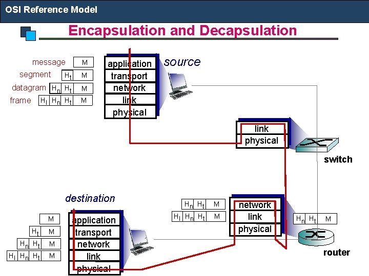 OSI Reference Model Encapsulation and Decapsulation message segment M Ht M datagram Hn Ht OSI Reference Model Encapsulation and Decapsulation message segment M Ht M datagram Hn Ht