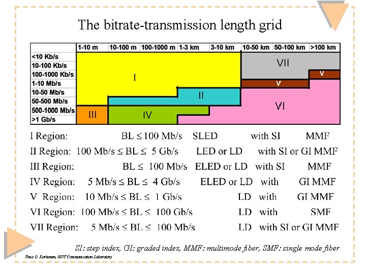 The bitrate-transmission length grid SI: step index, GI: graded index, MMF: multimode fiber, SMF: