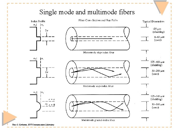 Single mode and multimode fibers Timo O. Korhonen, HUT Communication Laboratory 