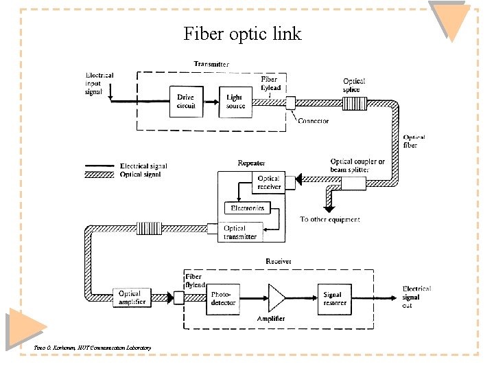 Fiber optic link Timo O. Korhonen, HUT Communication Laboratory 
