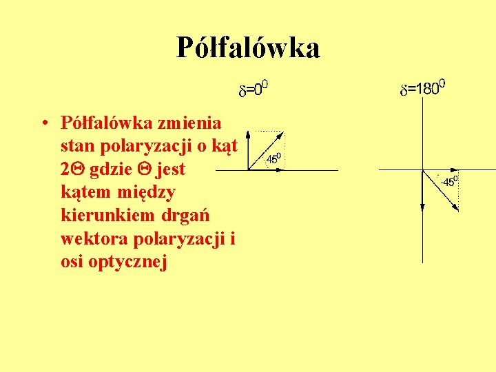 Półfalówka • Półfalówka zmienia stan polaryzacji o kąt 2 Q gdzie Q jest kątem