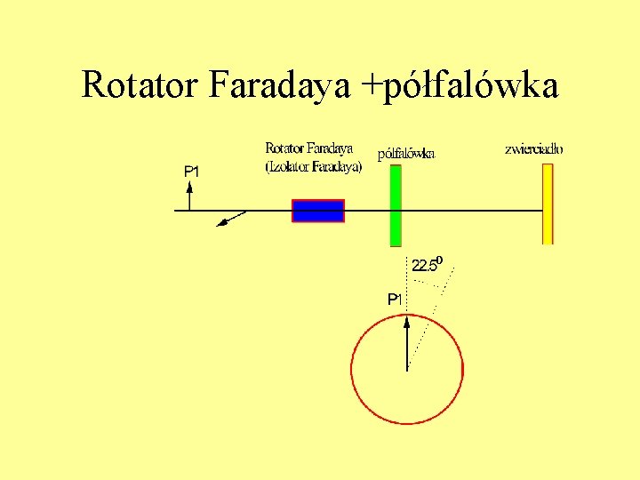 Rotator Faradaya +półfalówka 