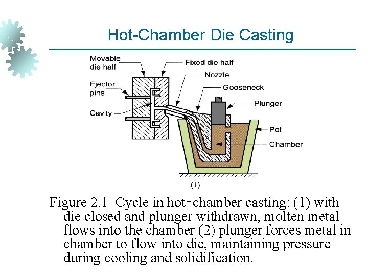 Hot-Chamber Die Casting Figure 2. 1 Cycle in hot‑chamber casting: (1) with die closed