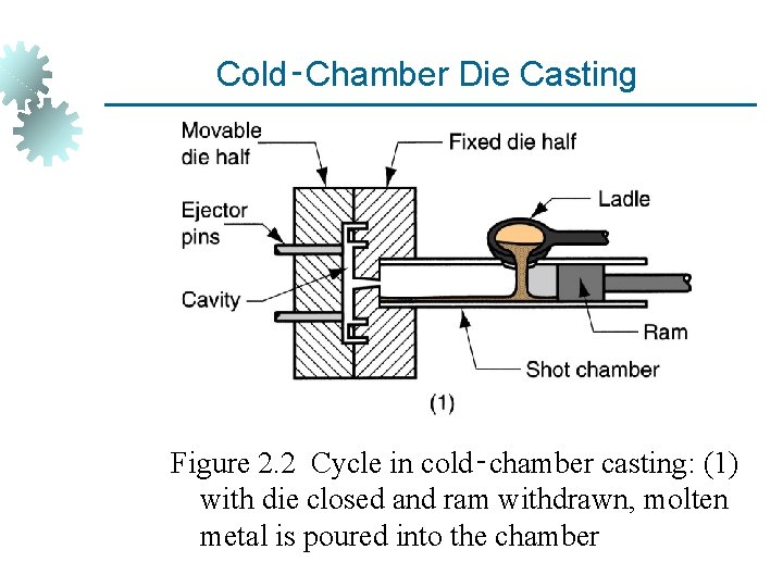 Cold‑Chamber Die Casting Figure 2. 2 Cycle in cold‑chamber casting: (1) with die closed