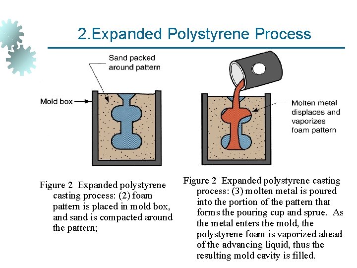 2. Expanded Polystyrene Process Figure 2 Expanded polystyrene casting process: (2) foam pattern is