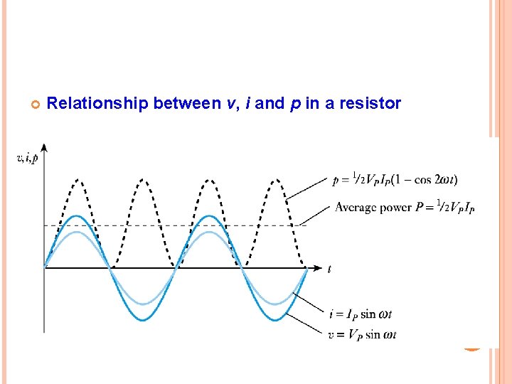  Relationship between v, i and p in a resistor 